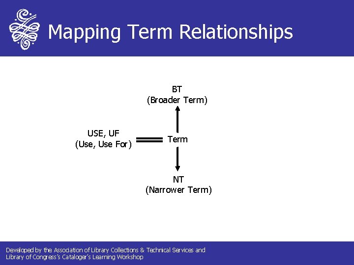 Mapping Term Relationships BT (Broader Term) USE, UF (Use, Use For) Term NT (Narrower