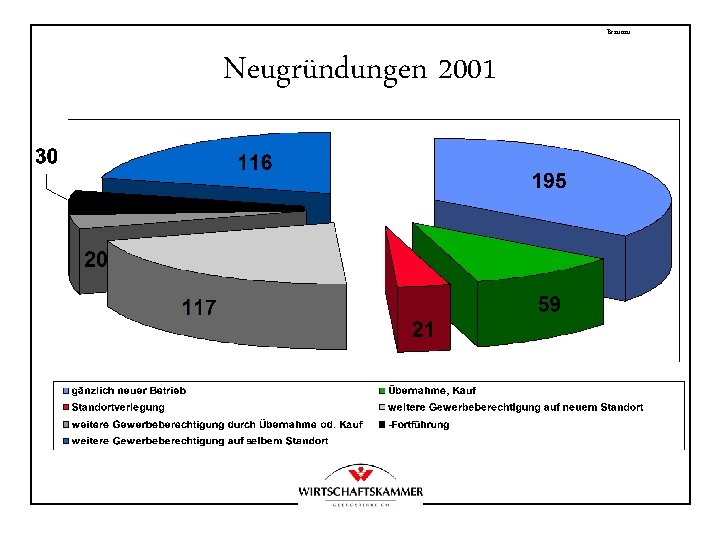 Braunau Neugründungen 2001 