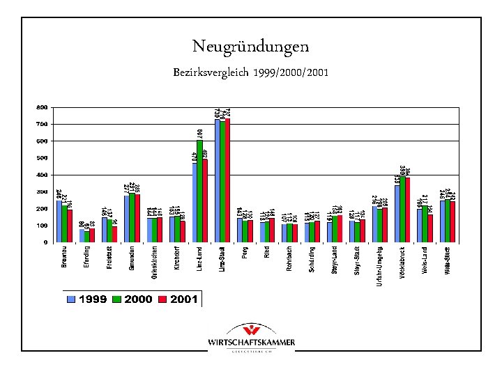 Neugründungen Bezirksvergleich 1999/2000/2001 