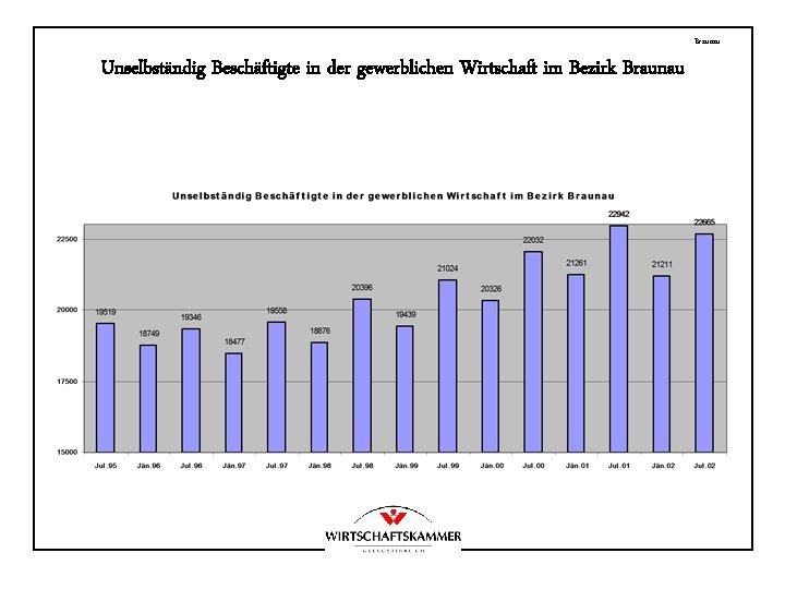 Braunau Unselbständig Beschäftigte in der gewerblichen Wirtschaft im Bezirk Braunau 