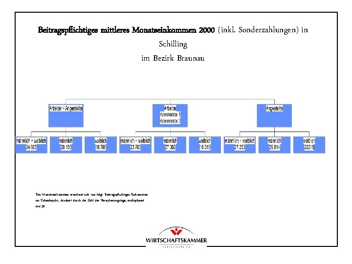 Beitragspflichtiges mittleres Monatseinkommen 2000 (inkl. Sonderzahlungen) in Schilling im Bezirk Braunau Das Monatseinkommen errechnet