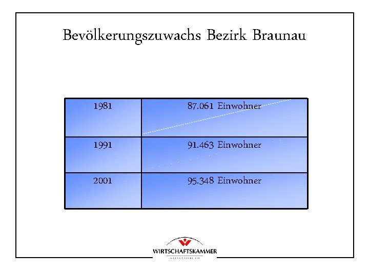 Bevölkerungszuwachs Bezirk Braunau 1981 87. 061 Einwohner 1991 91. 463 Einwohner 2001 95. 348