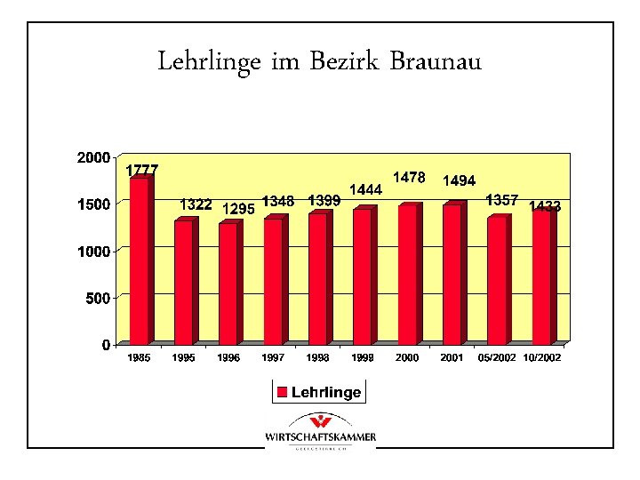 Lehrlinge im Bezirk Braunau 