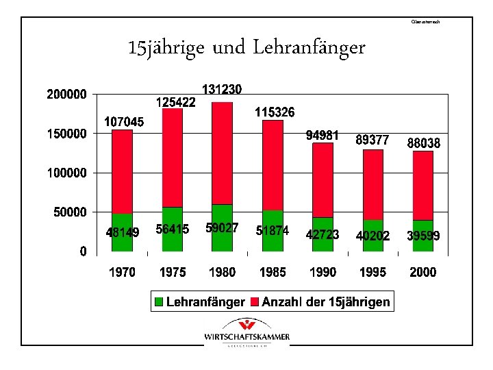 Oberösterreich 15 jährige und Lehranfänger 