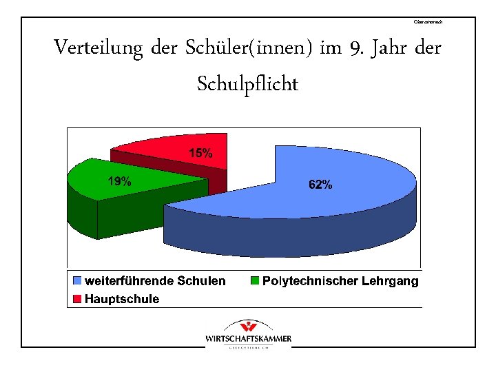 Oberösterreich Verteilung der Schüler(innen) im 9. Jahr der Schulpflicht 
