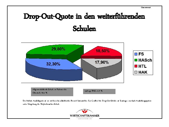 Oberösterreich Drop-Out-Quote in den weiterführenden Schulen Allgemeinbildende Schule im Rahmen der Oberstufe: 20, 4