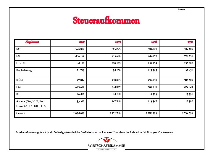 Braunau Steueraufkommen Abgabenart 2000 1999 1998 1997 ESt 526. 830 565. 775 580. 979