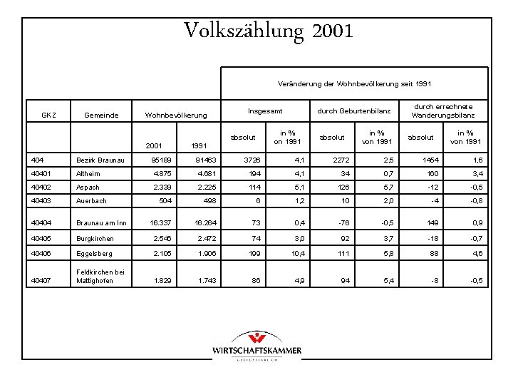 Volkszählung 2001 Veränderung der Wohnbevölkerung seit 1991 GKZ Gemeinde Wohnbevölkerung Insgesamt in % on