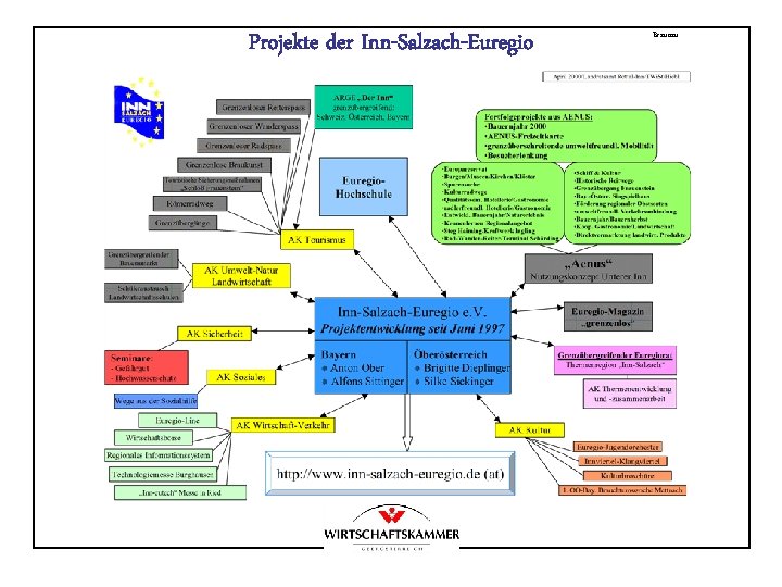 Projekte der Inn-Salzach-Euregio Braunau 