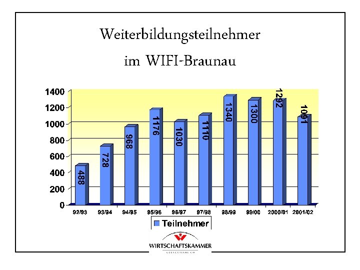 Weiterbildungsteilnehmer im WIFI-Braunau 