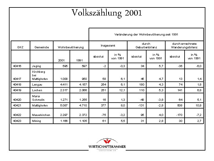 Volkszählung 2001 Veränderung der Wohnbevölkerung seit 1991 GKZ Gemeinde Wohnbevölkerung absolut 2001 40416 Jeging