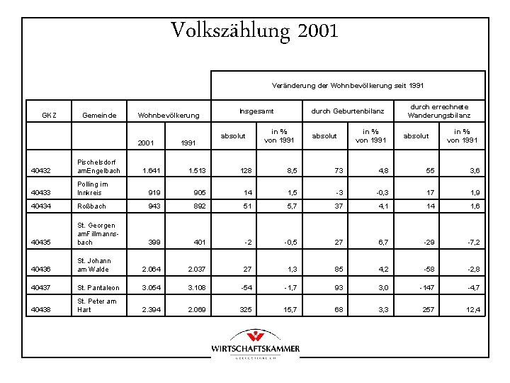 Volkszählung 2001 Veränderung der Wohnbevölkerung seit 1991 GKZ Gemeinde Wohnbevölkerung 2001 40432 Pischelsdorf am.