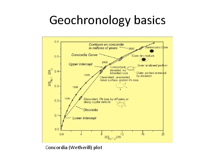 Geochronology basics Concordia (Wetherill) plot 