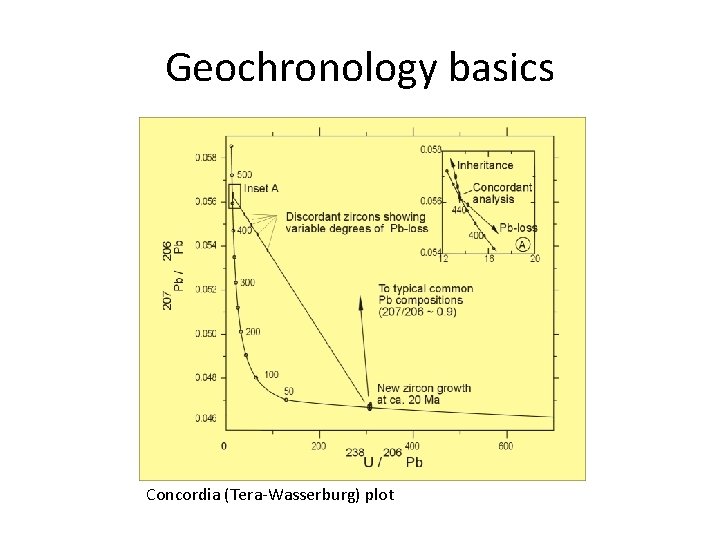 Geochronology basics Concordia (Tera-Wasserburg) plot 