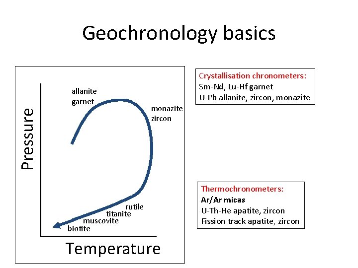Geochronology basics Pressure allanite garnet Crystallisation chronometers: Sm-Nd, Lu-Hf garnet U-Pb allanite, zircon, monazite