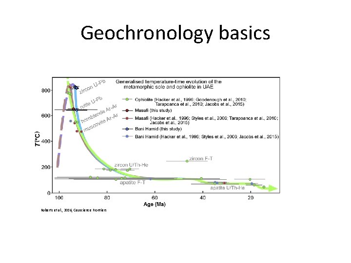 Geochronology basics Roberts et al. , 2016, Geoscience Frontiers 