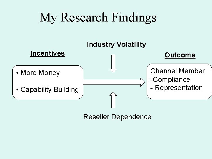 My Research Findings Industry Volatility Incentives • More Money • Capability Building Outcome Channel