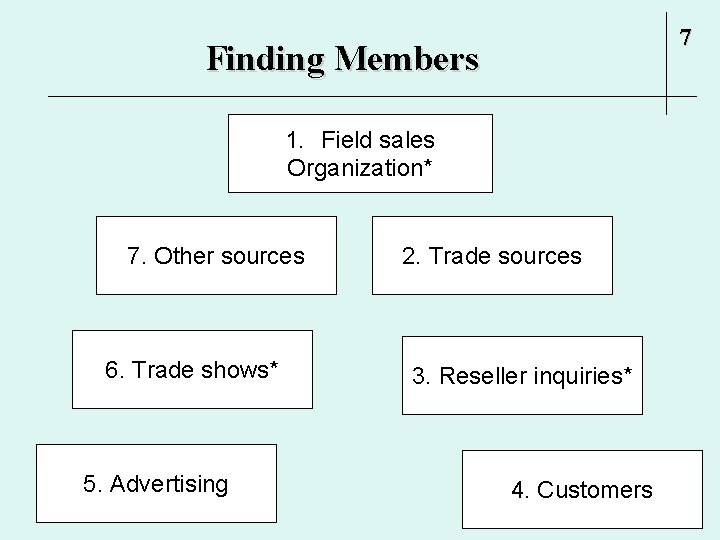 7 Finding Members 1. Field sales Organization* 7. Other sources 6. Trade shows* 5.