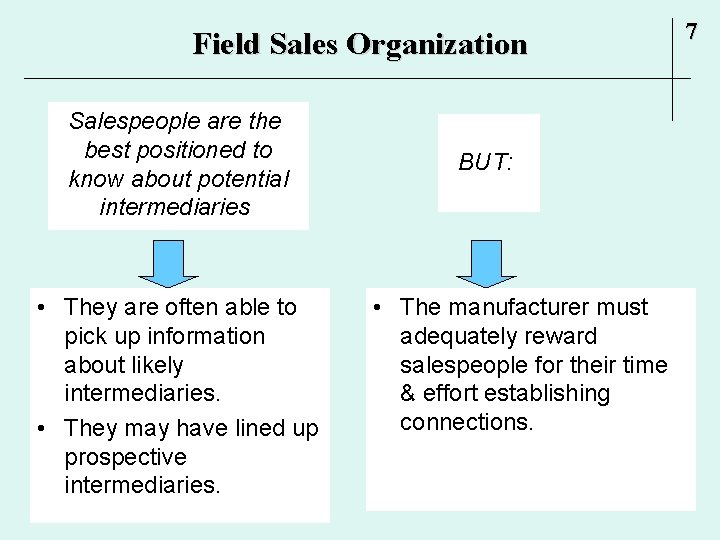 Field Sales Organization Salespeople are the best positioned to know about potential intermediaries •
