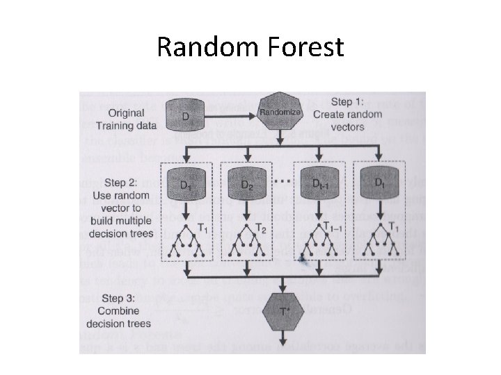 Random Forest 