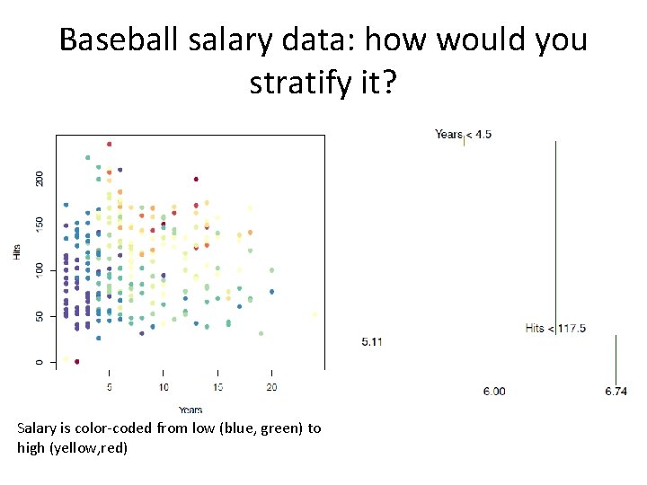 Baseball salary data: how would you stratify it? Salary is color-coded from low (blue,