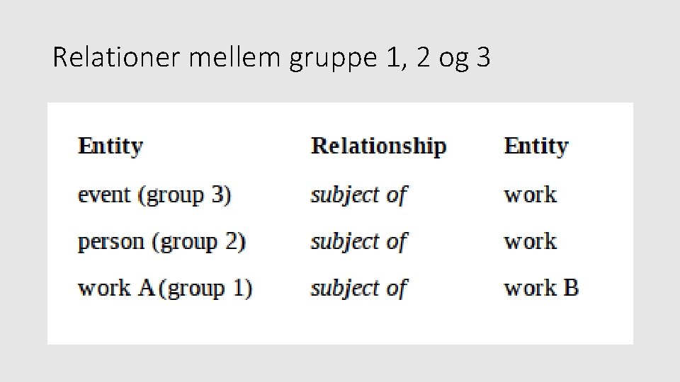 Relationer mellem gruppe 1, 2 og 3 