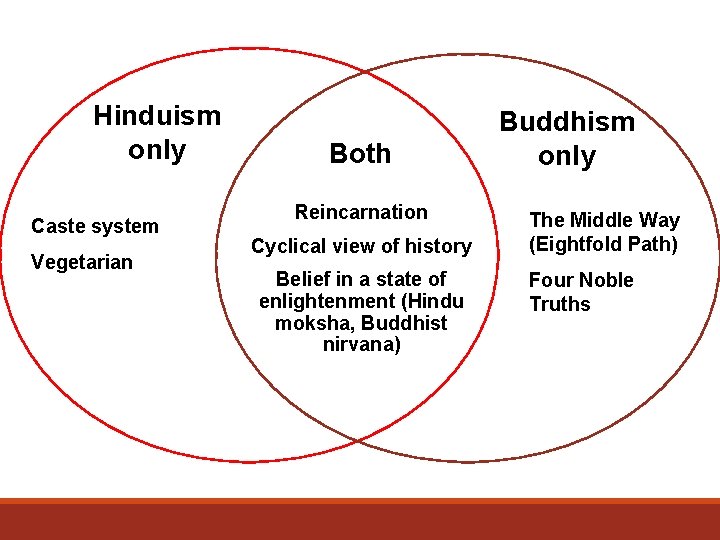 Hinduism only Caste system Vegetarian Both Reincarnation Cyclical view of history Belief in a