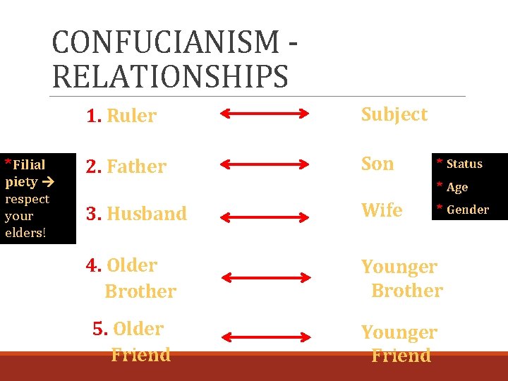 CONFUCIANISM RELATIONSHIPS *Filial piety respect your elders! 1. Ruler Subject 2. Father Son 3.