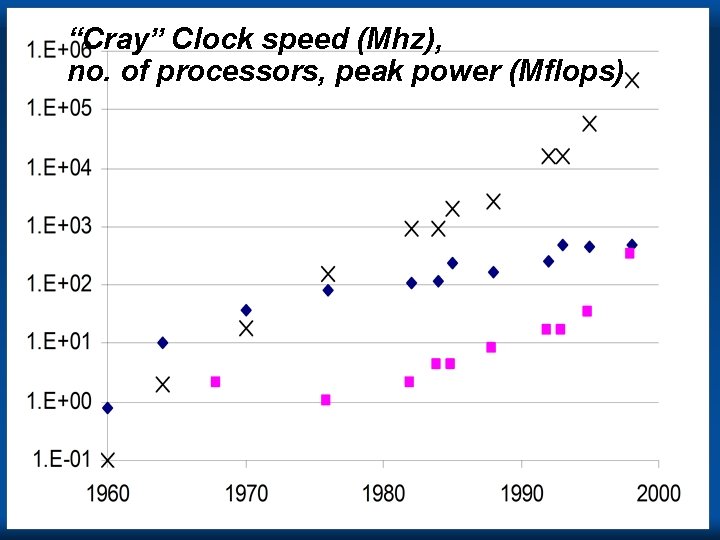 “Cray” Clock speed (Mhz), no. of processors, peak power (Mflops) Cray 