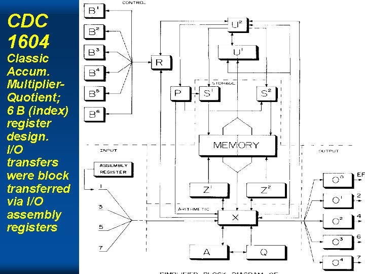 CDC 1604 Classic Accum. Multiplier. Quotient; 6 B (index) register design. I/O transfers were
