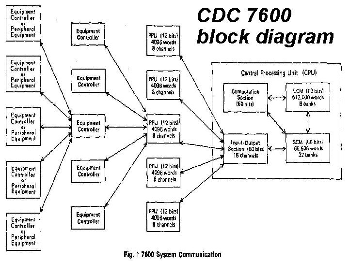 CDC 7600 block diagram Cray 