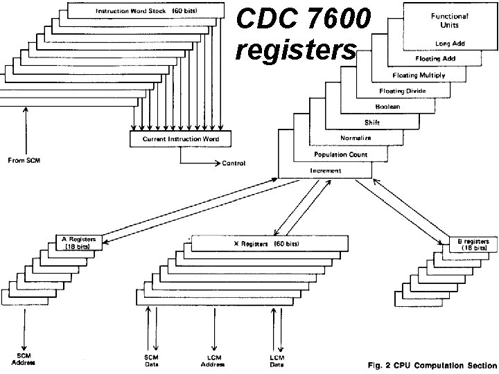 CDC 7600 registers Cray 