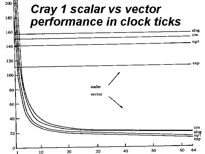 Cray 1 scalar vs vector performance in clock ticks Cray 