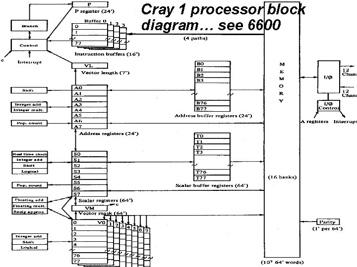 Cray 1 processor block diagram… see 6600 Cray 