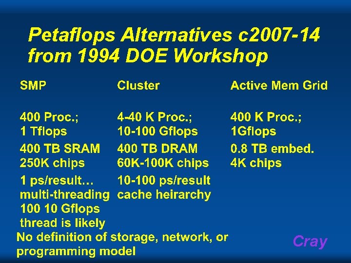 Petaflops Alternatives c 2007 -14 from 1994 DOE Workshop Cray 