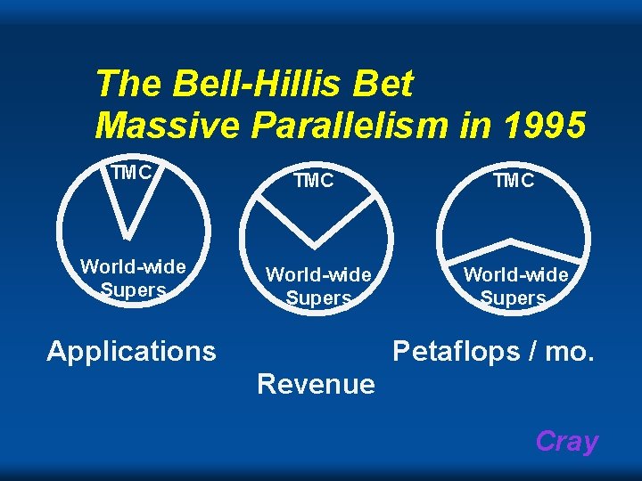 The Bell-Hillis Bet Massive Parallelism in 1995 TMC TMC World-wide Supers Applications Petaflops /