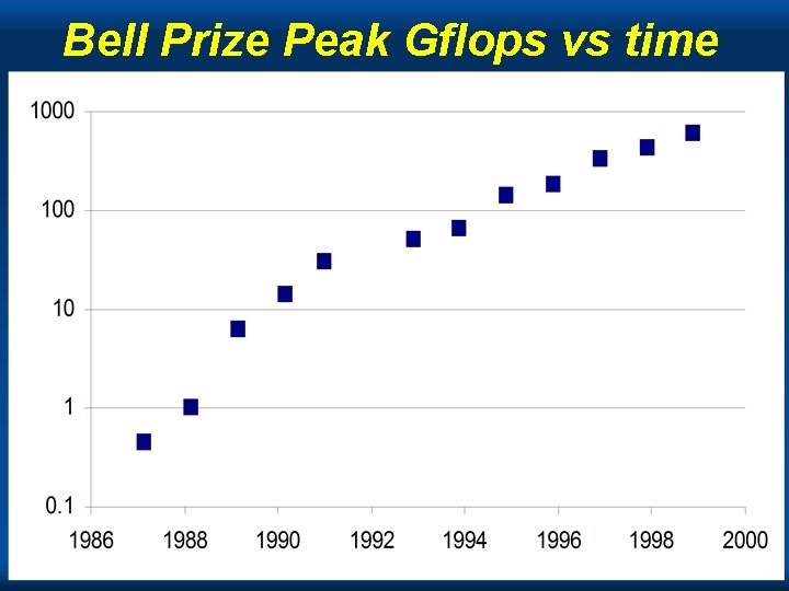 Bell Prize Peak Gflops vs time Cray 
