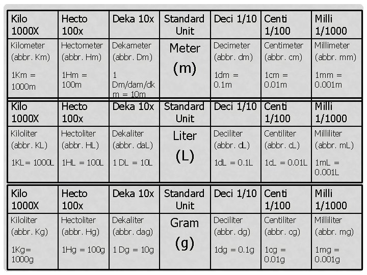 Kilo 1000 X Hecto 100 x Deka 10 x Standard Deci 1/10 Centi Unit