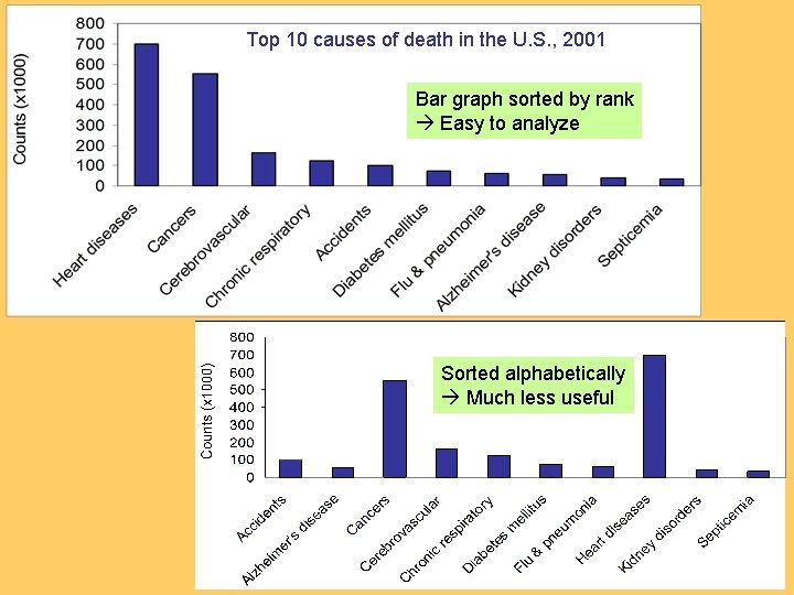 Top 10 causes of death in the U. S. , 2001 Bar graph sorted