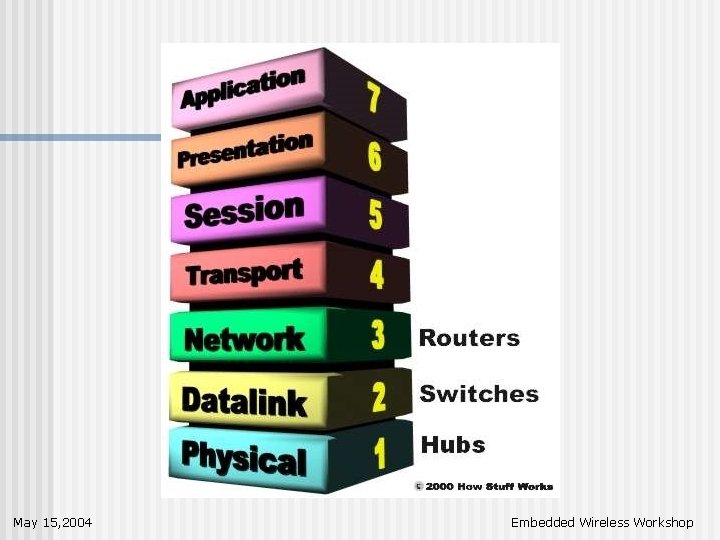 May 15, 2004 Embedded Wireless Workshop 