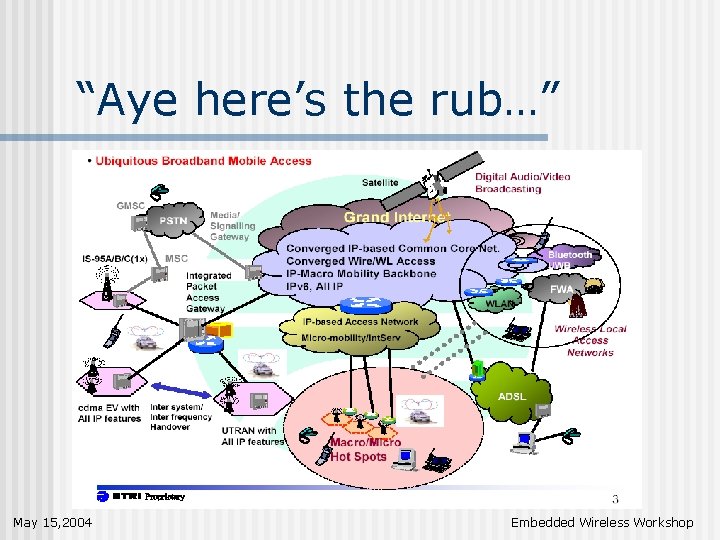“Aye here’s the rub…” May 15, 2004 Embedded Wireless Workshop 