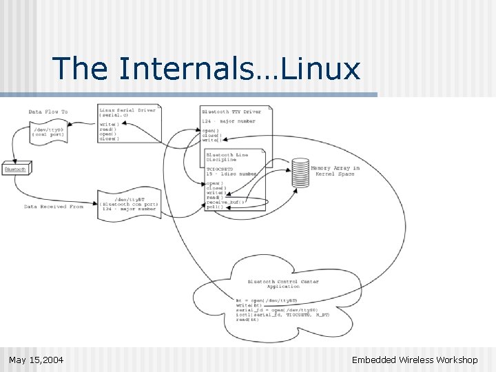 The Internals…Linux May 15, 2004 Embedded Wireless Workshop 