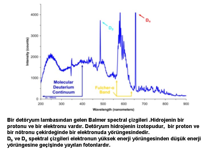 Bir detöryum lambasından gelen Balmer spectral çizgileri. Hidrojenin bir protonu ve bir elektronu vardır.