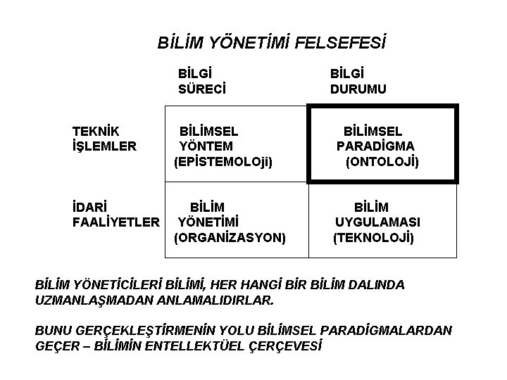 BİLİM YÖNETİMİ FELSEFESİ BİLGİ SÜRECİ BİLGİ DURUMU TEKNİK İŞLEMLER BİLİMSEL YÖNTEM (EPİSTEMOLOji) BİLİMSEL PARADİGMA