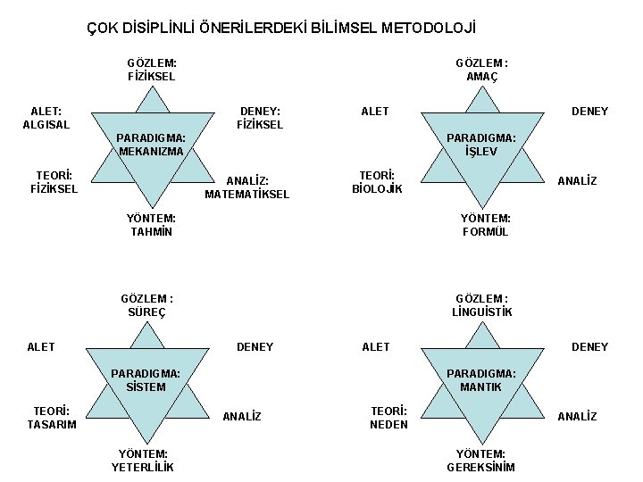 ÇOK DİSİPLİNLİ ÖNERİLERDEKİ BİLİMSEL METODOLOJİ GÖZLEM: FİZİKSEL ALET: ALGISAL GÖZLEM : AMAÇ DENEY: FİZİKSEL