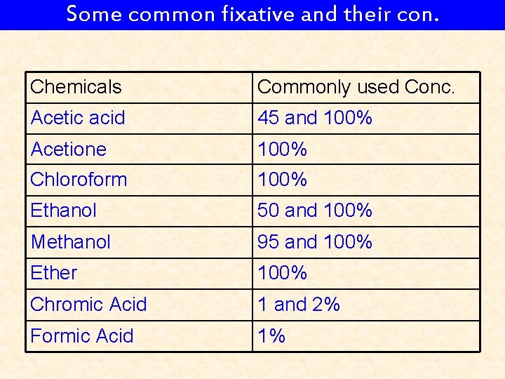 Some common fixative and their con. Chemicals Commonly used Conc. Acetic acid 45 and
