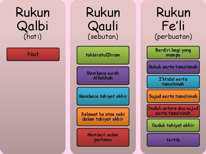 Rukun Qalbi (hati) Niat Rukun Qauli Rukun Fe’li (sebutan) (perbuatan) takbiratul. Ihram Berdiri bagi