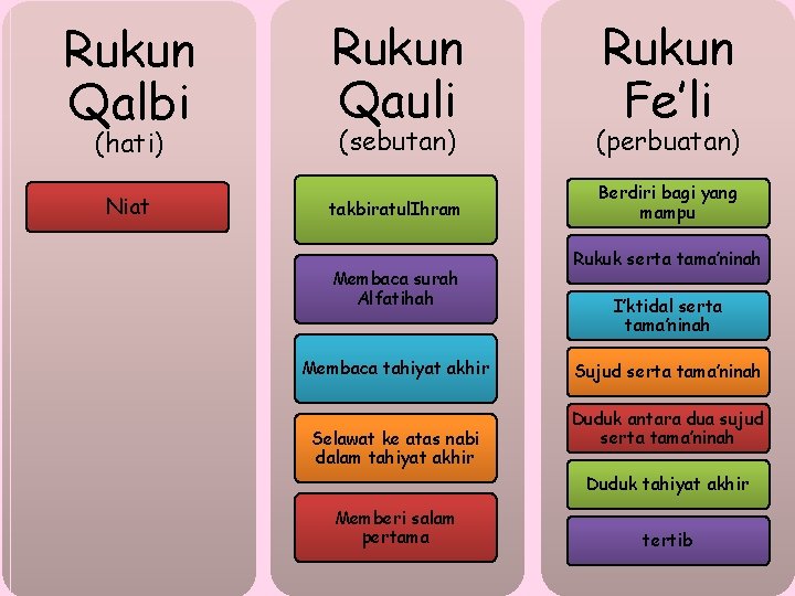 Rukun Qalbi Rukun Qauli (sebutan) (perbuatan) Niat takbiratul. Ihram Berdiri bagi yang mampu (hati)