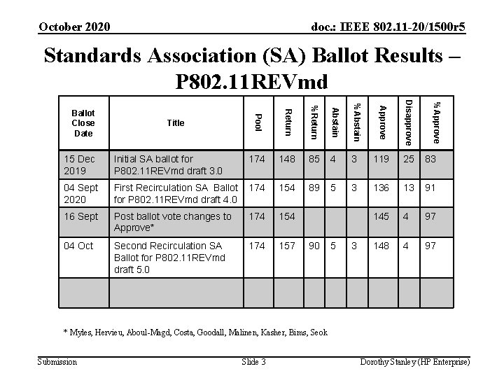 October 2020 doc. : IEEE 802. 11 -20/1500 r 5 Standards Association (SA) Ballot