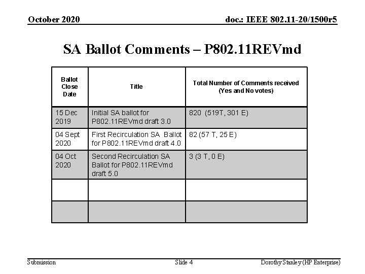 October 2020 doc. : IEEE 802. 11 -20/1500 r 5 SA Ballot Comments –